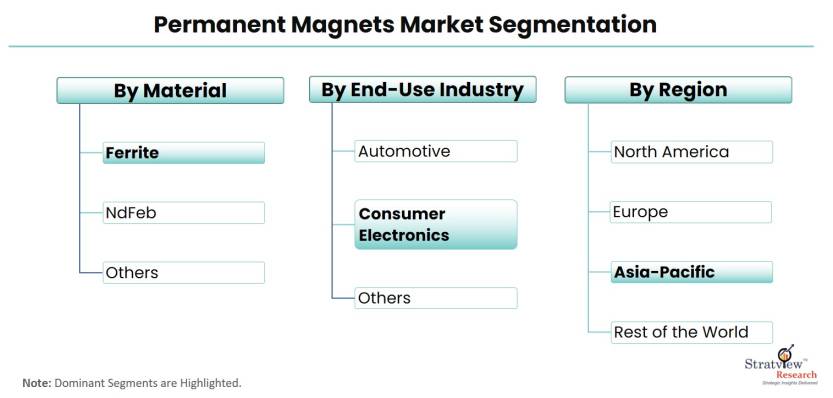 Permanent-Magnets-Market-Segmentation